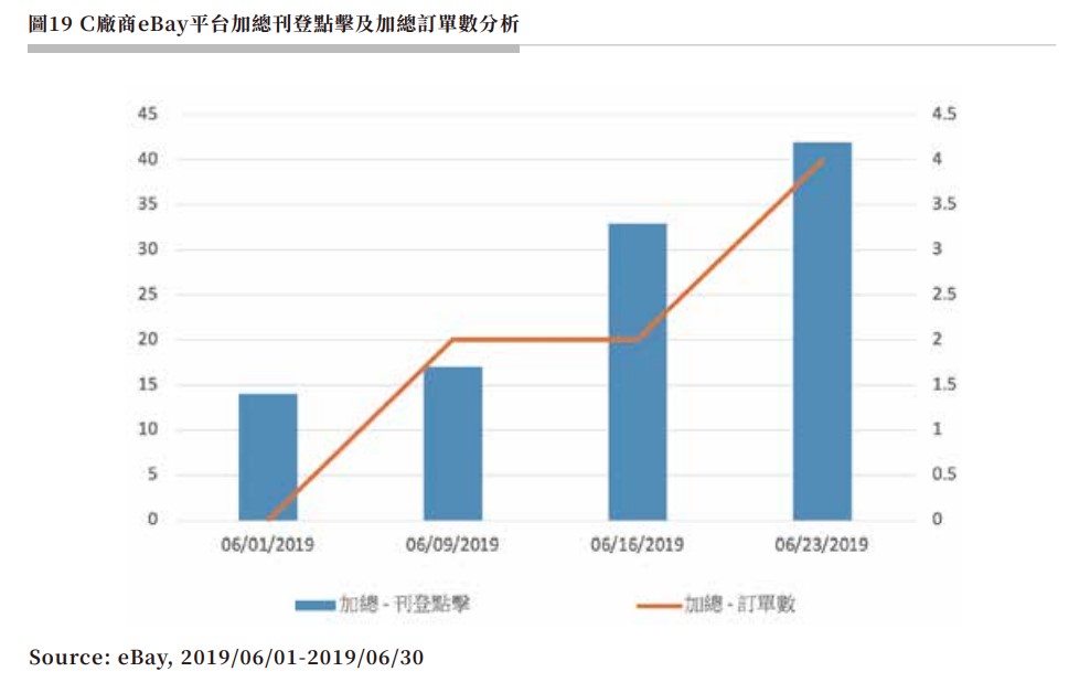 圖19 Ｃ廠商eBay平台加總刊登點擊及加總訂單數分析.jpg